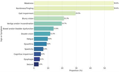 Patterns of multiple sclerosis presentation to the emergency department